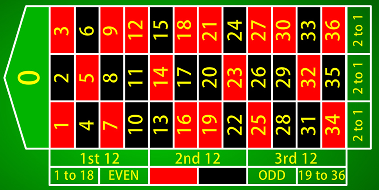 Roulette Table Layout